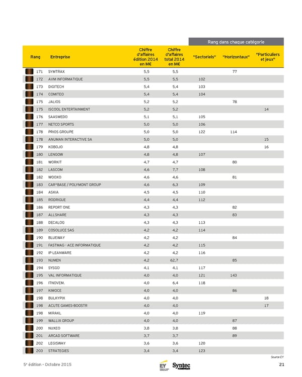 Panorama Top 250 des éditeurs et créateurs de logiciels français - 5e Édition - Page 21