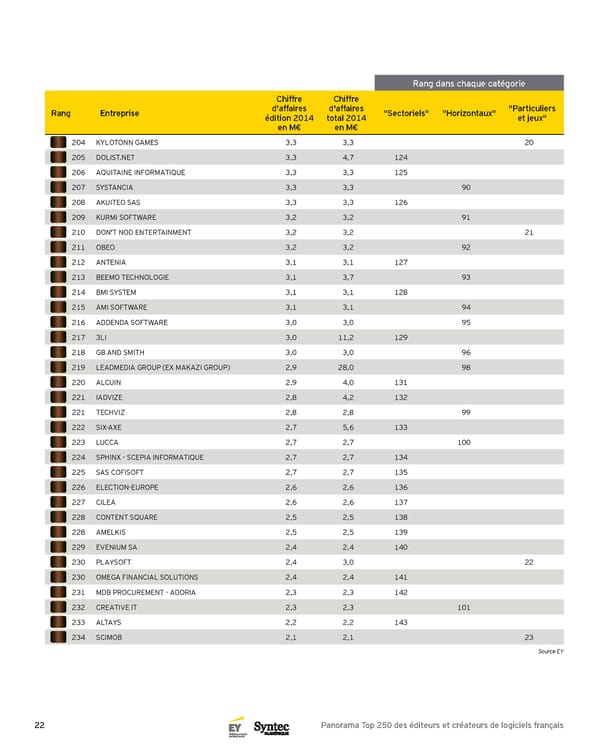 Panorama Top 250 des éditeurs et créateurs de logiciels français - 5e Édition - Page 22
