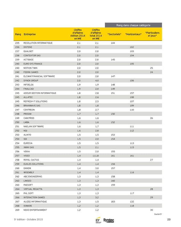 Panorama Top 250 des éditeurs et créateurs de logiciels français - 5e Édition - Page 23